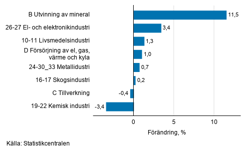 Den säsongrensade förändringen av industriproduktionen efter näringsgren, 09/2021–10/2021, %, TOL 2008