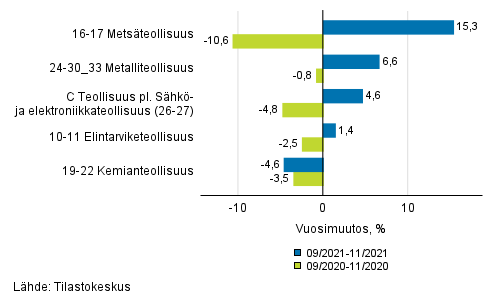 Liitekuvio 1. Teollisuustuotannon (C) alatoimialojen kolmen kuukauden työpäiväkorjattu vuosimuutos (TOL 2008)