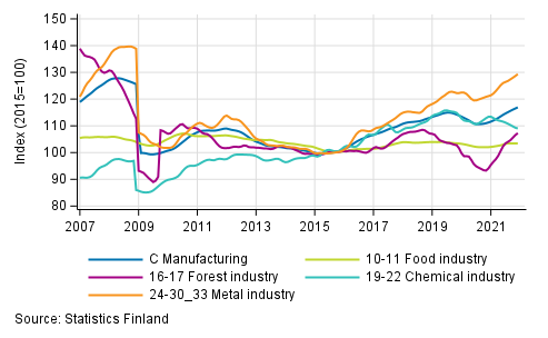 Appendix figure 2. Trend series of manufacturing sub-industries, 2007/01 to 2021/11 TOL 2008