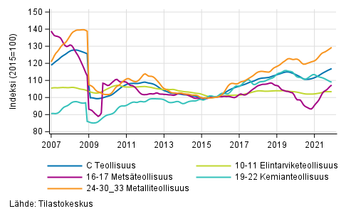 Liitekuvio 2. Teollisuustuotannon alatoimialojen trendisarja 2007/01–2021/11, TOL 2008