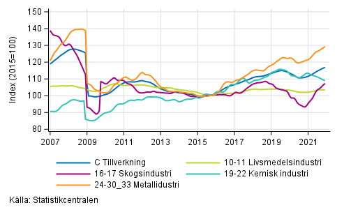 Figurbilaga 2. Trendserien för undernäringsgrenar inom industriproduktionen 2007/01– 2021/11, TOL 2008