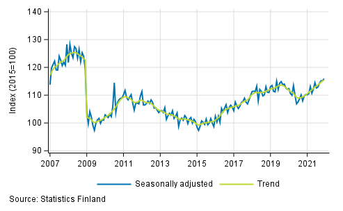 Trend and seasonally adjusted series of industrial output (BCD), 2007/01 to 2021/11