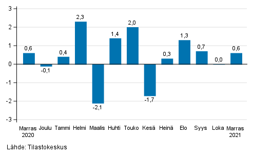 Teollisuustuotannon (BCD) kausitasoitettu muutos edellisestä kuukaudesta, %, TOL 2008