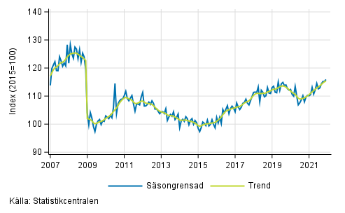Industriproduktionens (BCD) trend och säsongrensad serie, 2007/01–2021/11