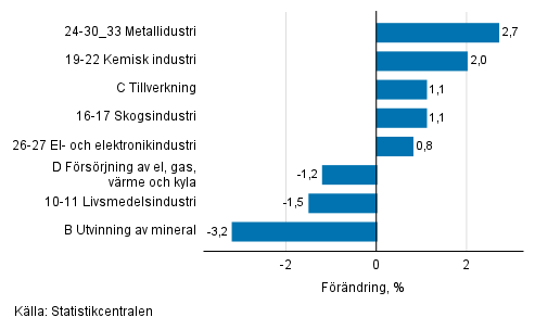 Den säsongrensade förändringen av industriproduktionen efter näringsgren, 10/2021–11/2021, %, TOL 2008