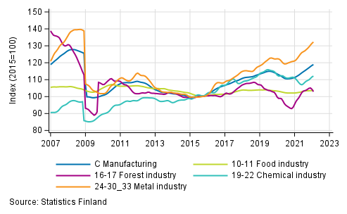 Appendix figure 2. Trend series of manufacturing sub-industries, 2007/01 to 2022/1 TOL 2008