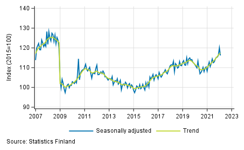 Trend and seasonally adjusted series of industrial output (BCD), 2007/01 to 2022/1