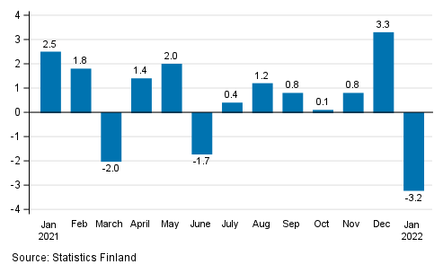 Seasonally adjusted change in industrial output (BCD) from previous month, %, TOL 2008