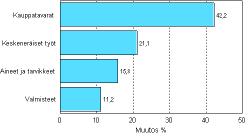 Teollisuuden varastojen muutos varastotyypeittäin, 2007/I – 2008/I