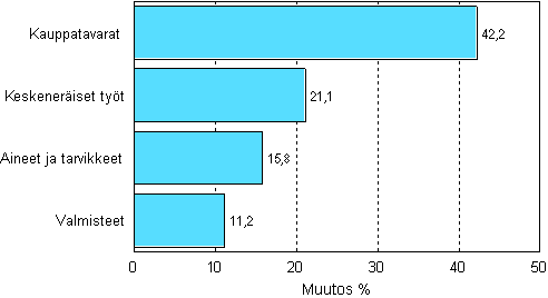 Teollisuuden varastojen muutos varastotyypeittin, 2007/I – 2008/I