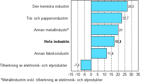Förändring av industrins lager, 2007/I–2008/I, %