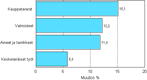 Teollisuuden varastojen muutos varastotyypeittäin, 2007/II – 2008/II