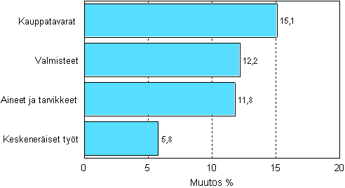 Teollisuuden varastojen muutos varastotyypeittin, 2007/II – 2008/II