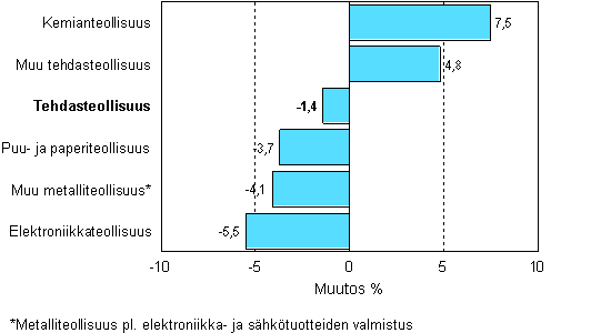 Teollisuuden varastojen muutos, 2008/I – 2008/II, %