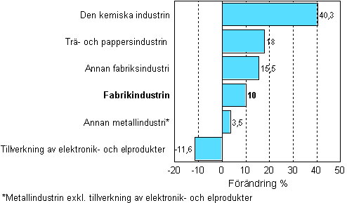 Förändring av industrins lager, 2007/II–2008/II, %