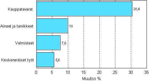Teollisuuden varastojen muutos varastotyypeittäin, 2007/III – 2008/III