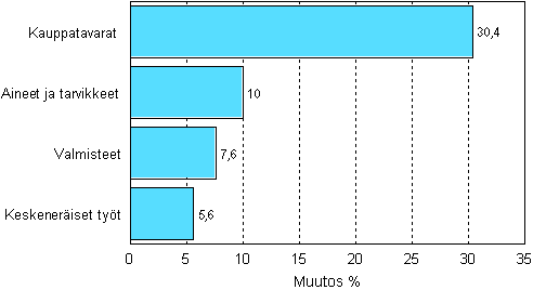 Teollisuuden varastojen muutos varastotyypeittin, 2007/III – 2008/III