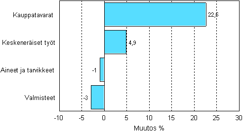Teollisuuden varastojen muutos varastotyypeittäin, 2008/II – 2008/III