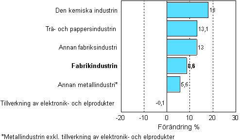Förändring av industrins lager, 2007/III–2008/III, %