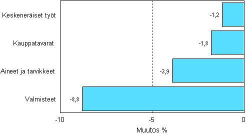 Teollisuuden varastojen muutos varastotyypeittäin, 2008/III – 2008/IV