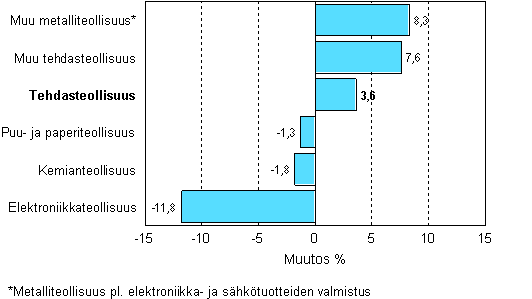 Teollisuuden varastojen muutos, 2007/IV - 2008/IV, %