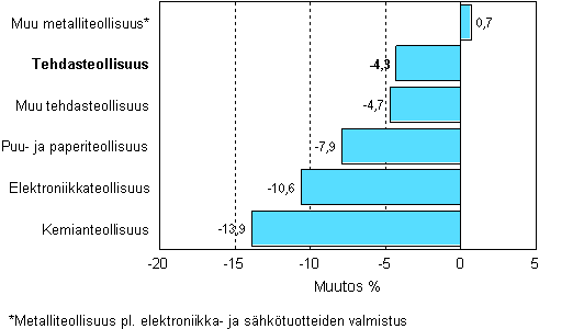 Teollisuuden varastojen muutos, 2008/III – 2008/IV, %