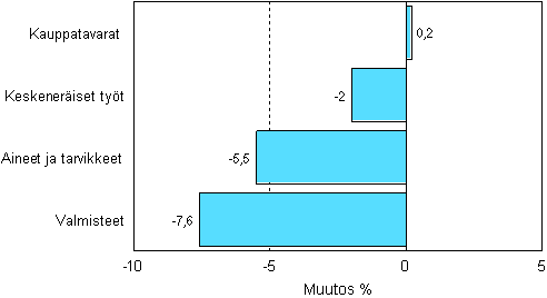 Teollisuuden varastojen muutos varastotyypeittin, 2008/I – 2009/I