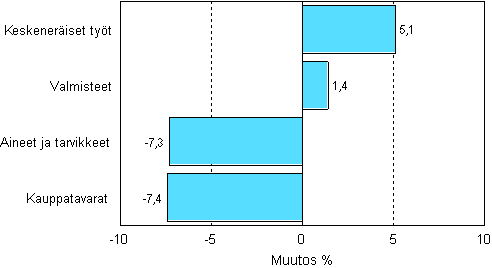 Teollisuuden varastojen muutos varastotyypeittäin, 2008/IV – 2009/I