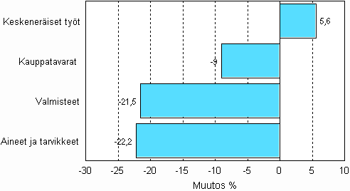 Teollisuuden varastojen muutos varastotyypeittäin, 2008/III – 2009/III