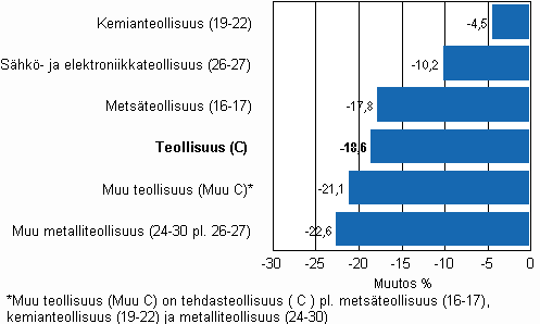 Teollisuuden varastojen muutos, 2009/I - 2010/I, % TOL 2008