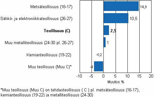 Teollisuuden varastojen muutos, 2009/IV – 2010/I, % TOL 2008