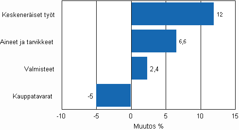 Liitekuvio 2. Teollisuuden varastojen muutos varastotyypeittäin, 2010/I – 2010/II