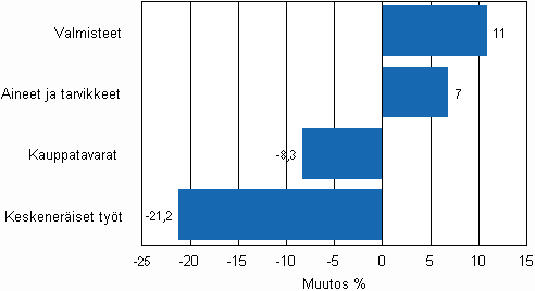 Liitekuvio 1. Teollisuuden varastojen muutos varastotyypeittäin, 2009/IV – 2010/IV