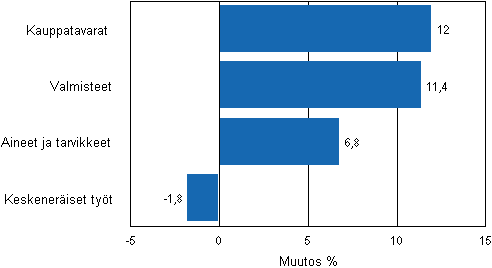 Liitekuvio 2. Teollisuuden varastojen muutos varastotyypeittäin, 2010/IV – 2011/I
