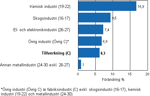 Förändring av industrins lager, 2010/IV–2011/I, % (TOL 2008)