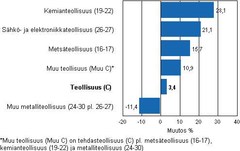 Teollisuuden varastojen arvon muutos, 2010/II - 2011/II, % (TOL 2008)