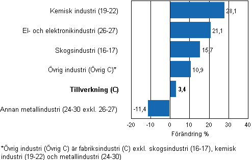Förändring av industrins lager, 2010/II–2011/II, % (TOL 2008)