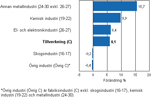 Förändring av industrins lager, 2011/I–2011/II, % (TOL 2008)