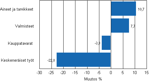 Liitekuvio 1. Teollisuuden varastojen muutos varastotyypeittin, 2010/III – 2011/III