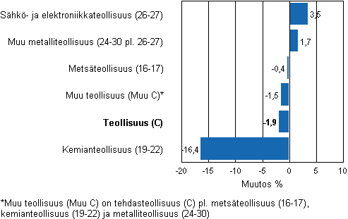 Teollisuuden varastojen muutos, 2011/II – 2011/III, % (TOL 2008)