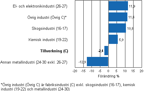 Förändring av industrins lager, 2010/III–2011/III, % (TOL 2008)