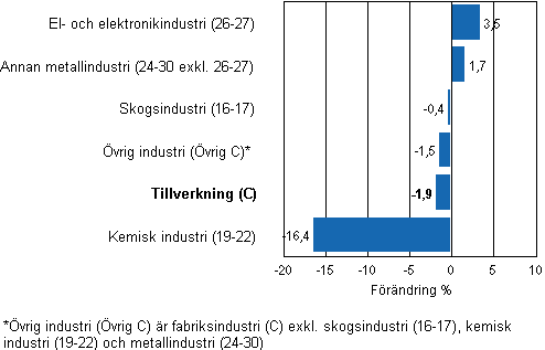 Förändring av industrins lager, 2011/II–2011/III, % (TOL 2008)