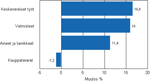 Liitekuvio 1. Teollisuuden varastojen muutos varastotyypeittin, 2010/IV – 2011/IV