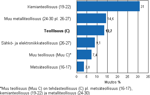 Teollisuuden varastojen arvon muutos, 2010/IV - 2011/IV, % (TOL 2008)