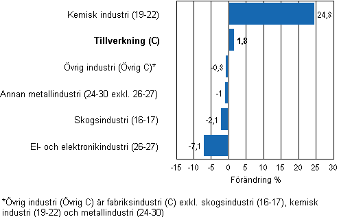 Förändring av industrins lager, 2011/III–2011/IV, % (TOL 2008)