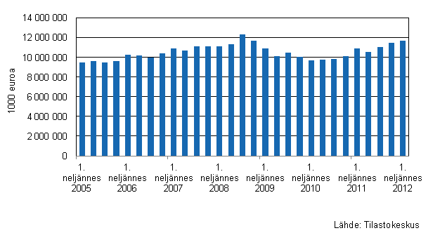 Liitekuvio 3. Kaupan varastojen arvon kehitys I/2005–I/2012