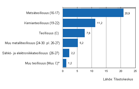 Teollisuuden varastojen arvon muutos I/2011–I/2012, %, (TOL 2008)