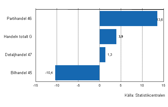 Förändring av handelns lager II/2011–II/2012, %, (TOL 2008)