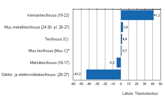Teollisuuden varastojen arvon muutos III/2011–III/2012, %, (TOL 2008)