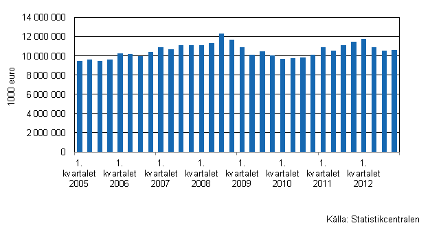 Figurbilaga 3. Utvecklingen av handelns lager I/2005–IV/2012